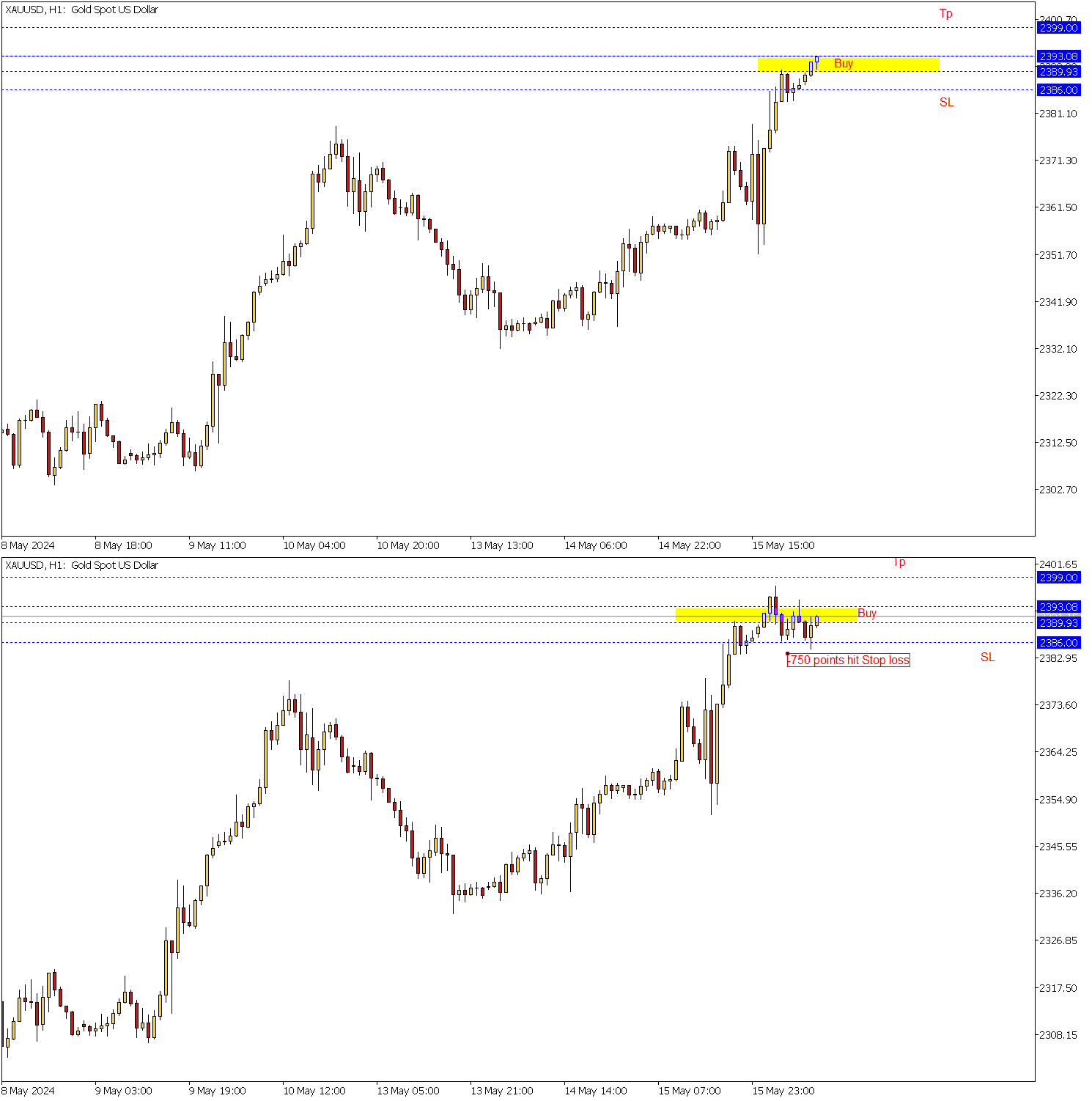 สรุปผลสัญญาณเทรดทองคำฝั่ง Buy วันที่ 16/05/2024